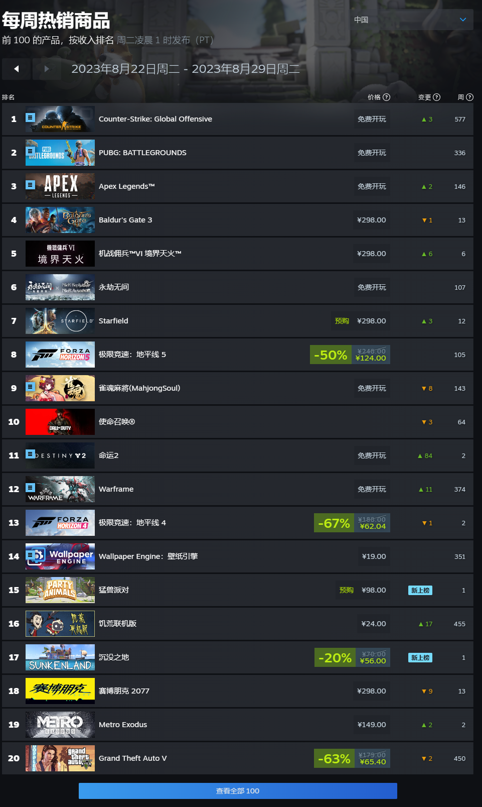 Steam 一周游戏销量榜：《装甲核心 6》成功登顶，《博德之门 3》《星空》紧随其后